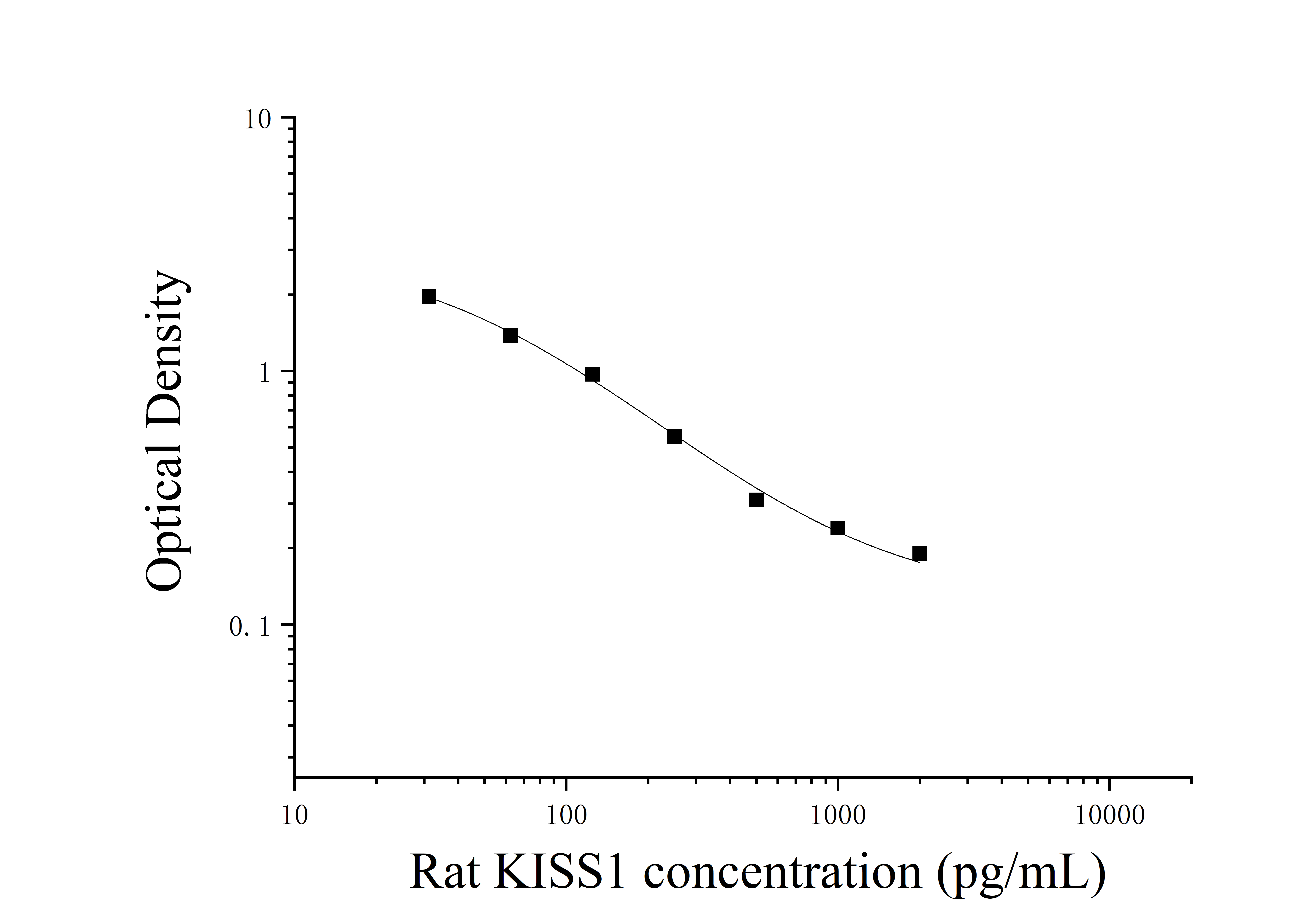 Rat Kisspeptin 1 (KISS1) ELISA Kit Rat Kisspeptin 1 (KISS1) ELISA Kit